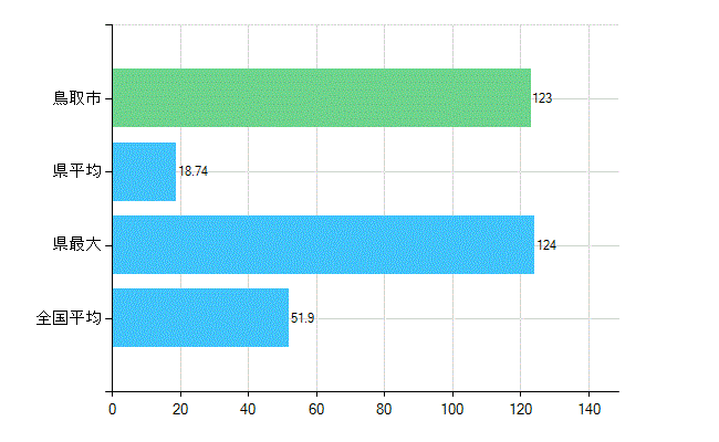 鳥取市の業務別歯科医師数：医療施設の従事者総数(人)