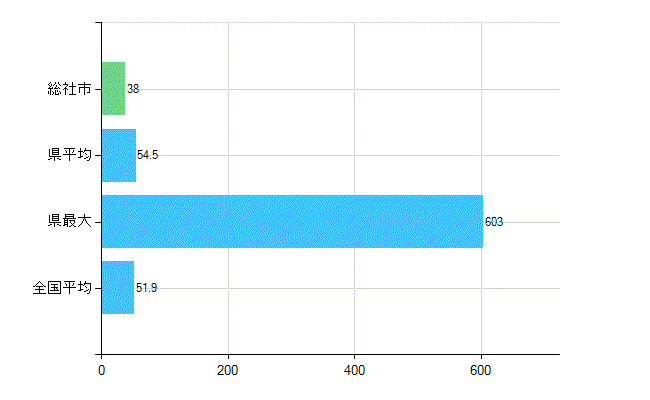 総社市の業務別歯科医師数：医療施設の従事者総数(人)