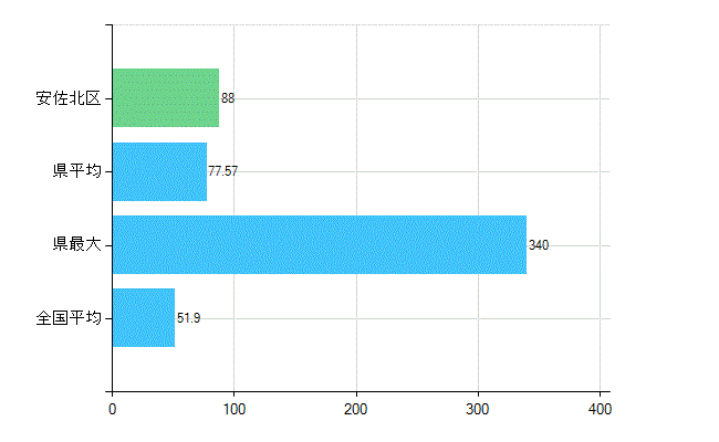 広島市安佐北区の業務別歯科医師数：医療施設の従事者総数(人)