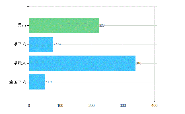 呉市の業務別歯科医師数：医療施設の従事者総数(人)