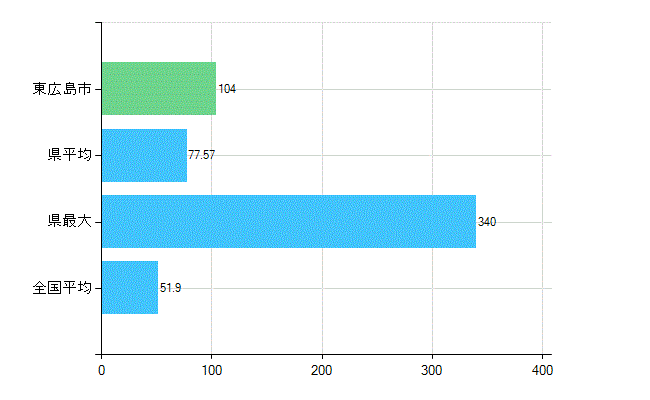 東広島市の業務別歯科医師数：医療施設の従事者総数(人)
