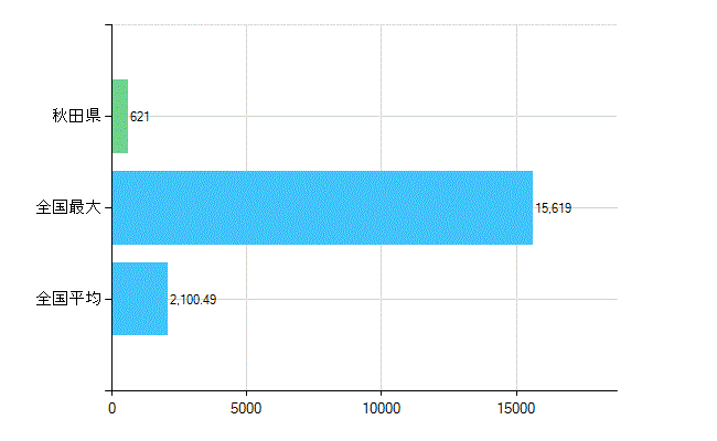秋田県の業務別歯科医師数：医療施設の従事者総数(人)