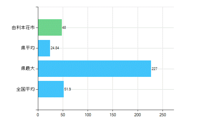 由利本荘市の業務別歯科医師数：医療施設の従事者総数(人)