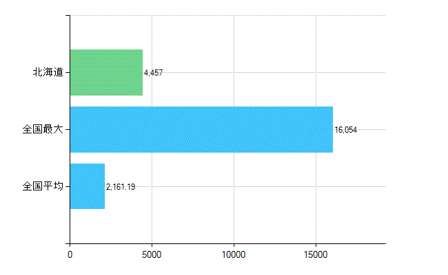 北海道の業務別歯科医師数：総数(人)