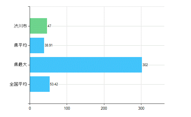 渋川市の業務別歯科医師数：総数(人)