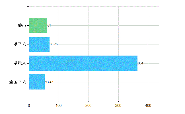 蕨市の業務別歯科医師数：総数(人)