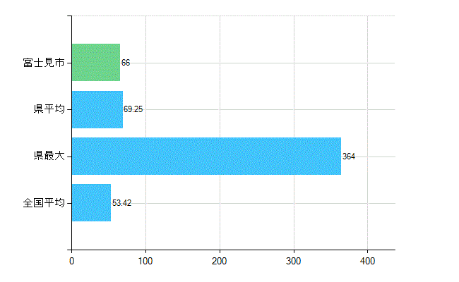 富士見市の業務別歯科医師数：総数(人)