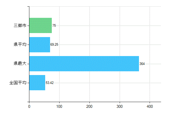 三郷市の業務別歯科医師数：総数(人)