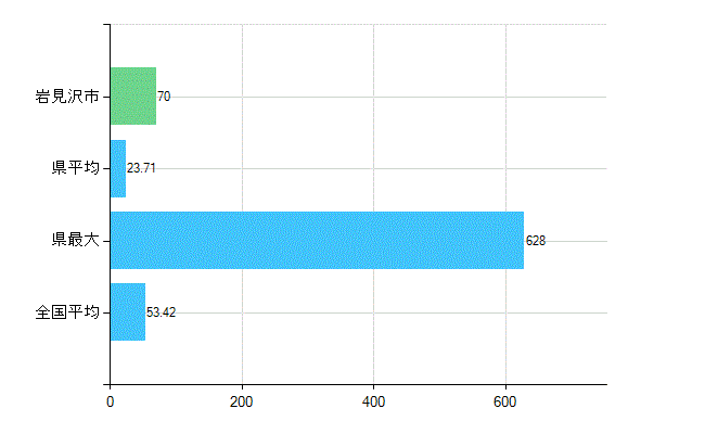 岩見沢市の業務別歯科医師数：総数(人)