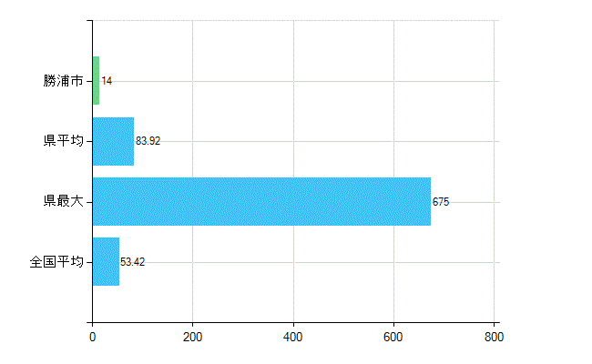 勝浦市の業務別歯科医師数：総数(人)