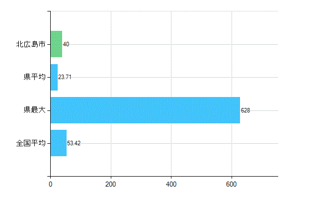 北広島市の業務別歯科医師数：総数(人)