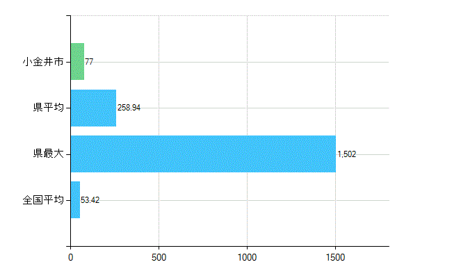 小金井市の業務別歯科医師数：総数(人)