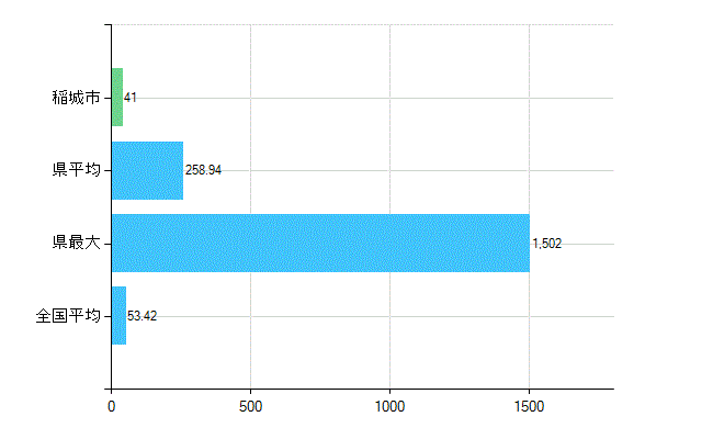 稲城市の業務別歯科医師数：総数(人)