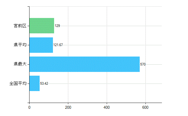 川崎市宮前区の業務別歯科医師数：総数(人)