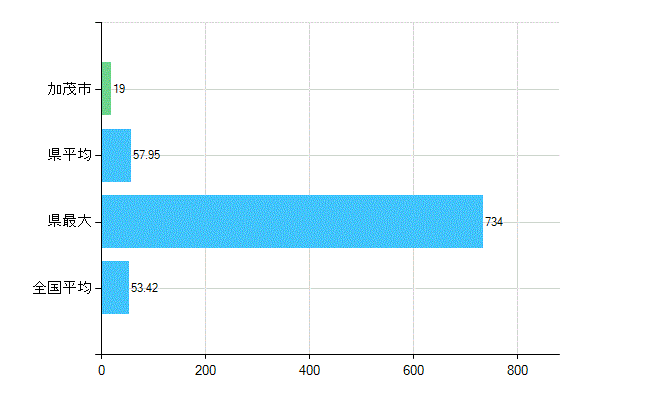 加茂市の業務別歯科医師数：総数(人)