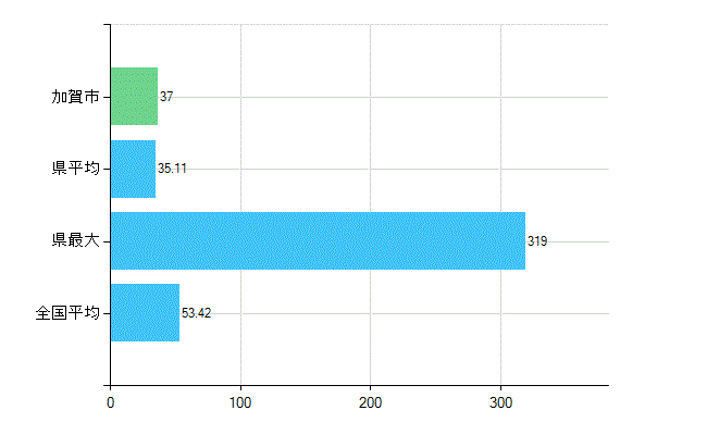 加賀市の業務別歯科医師数：総数(人)