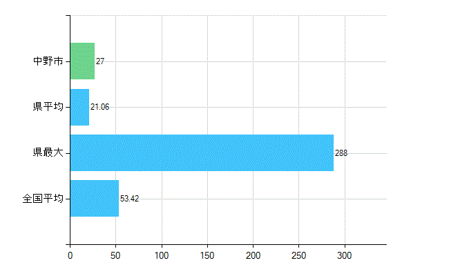 中野市の業務別歯科医師数：総数(人)