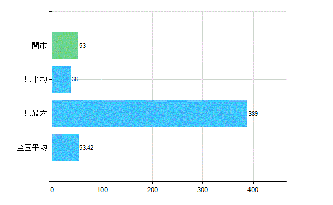 関市の業務別歯科医師数：総数(人)