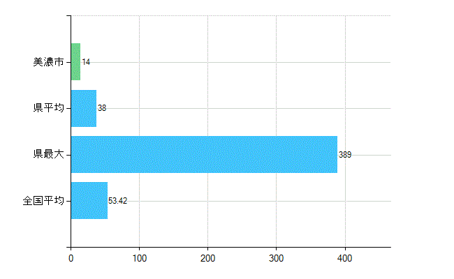 美濃市の業務別歯科医師数：総数(人)