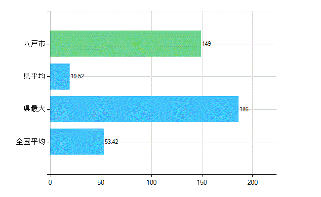 八戸市の業務別歯科医師数：総数(人)