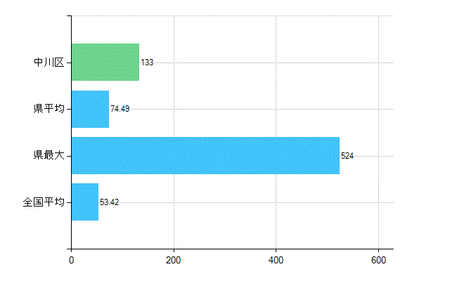 名古屋市中川区の業務別歯科医師数：総数(人)