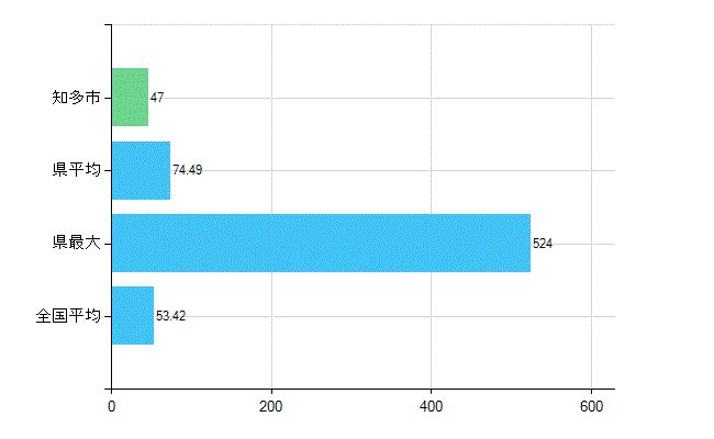 知多市の業務別歯科医師数：総数(人)