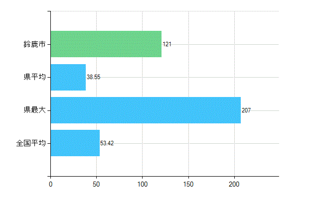 鈴鹿市の業務別歯科医師数：総数(人)