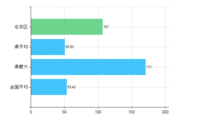京都市右京区の業務別歯科医師数：総数(人)