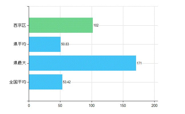 京都市西京区の業務別歯科医師数：総数(人)