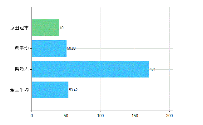 京田辺市の業務別歯科医師数：総数(人)