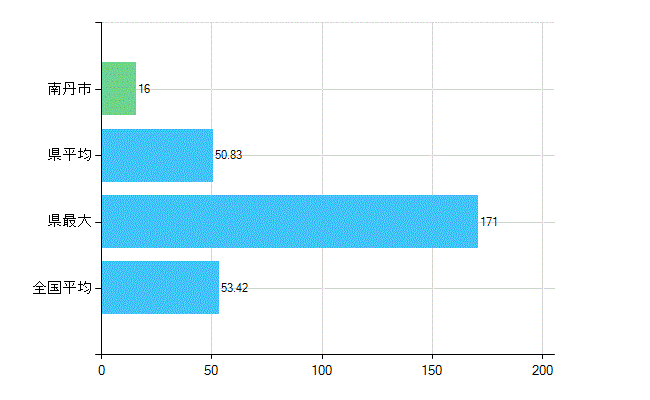 南丹市の業務別歯科医師数：総数(人)