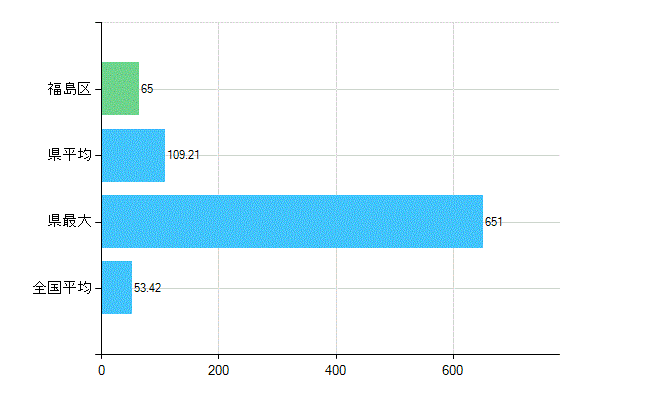 大阪市福島区の業務別歯科医師数：総数(人)