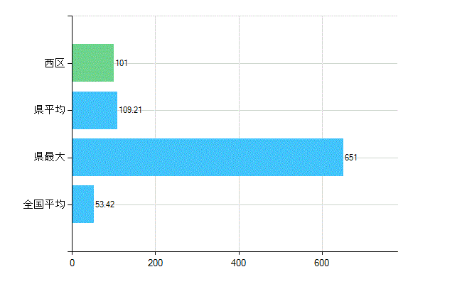 大阪市西区の業務別歯科医師数：総数(人)