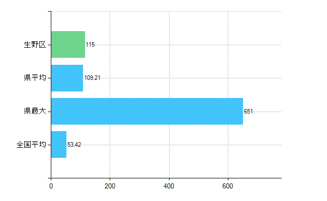 大阪市生野区の業務別歯科医師数：総数(人)