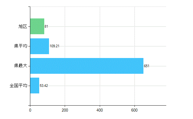 大阪市旭区の業務別歯科医師数：総数(人)