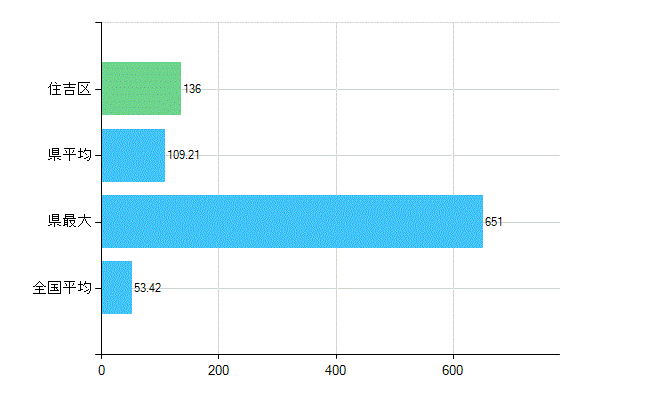 大阪市住吉区の業務別歯科医師数：総数(人)