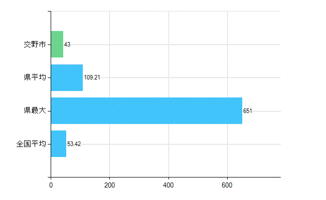 交野市の業務別歯科医師数：総数(人)