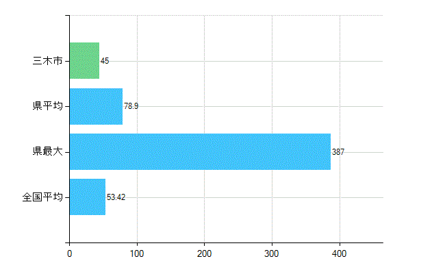 三木市の業務別歯科医師数：総数(人)