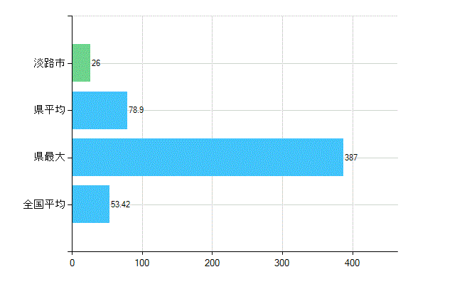 淡路市の業務別歯科医師数：総数(人)