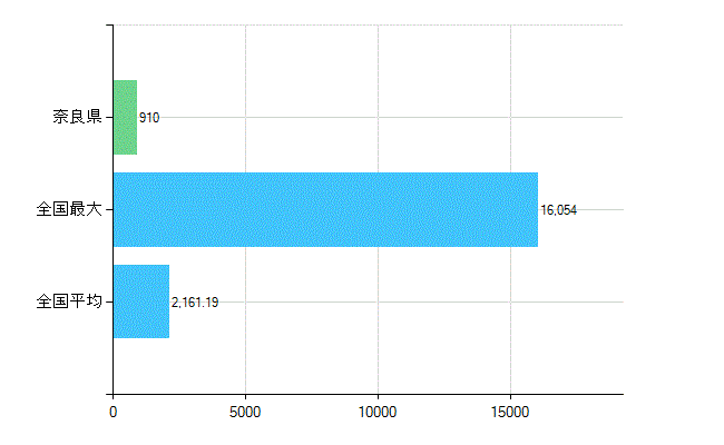 奈良県の業務別歯科医師数：総数(人)