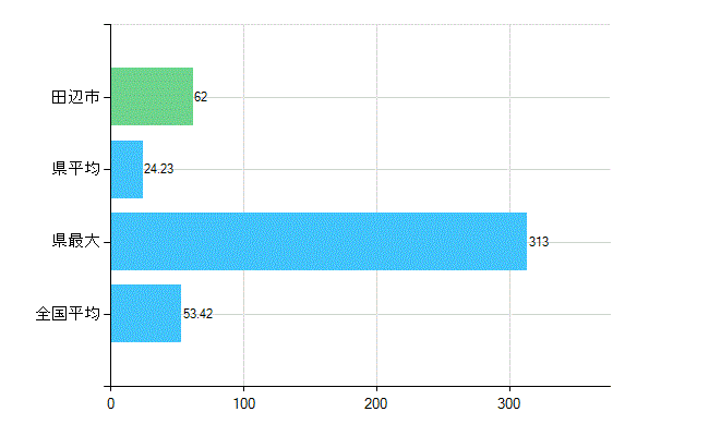 田辺市の業務別歯科医師数：総数(人)