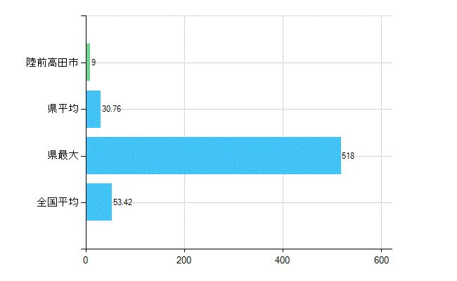 陸前高田市の業務別歯科医師数：総数(人)
