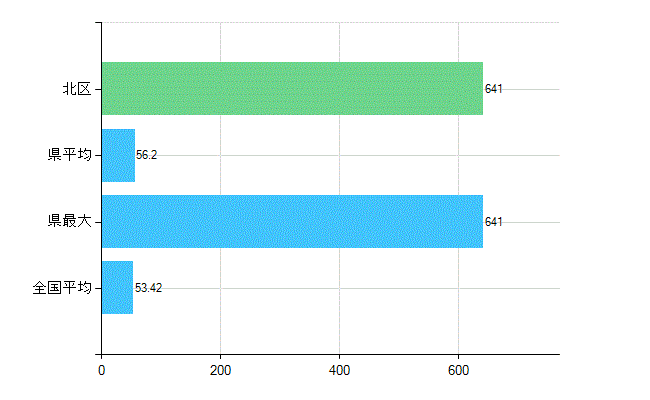岡山市北区の業務別歯科医師数：総数(人)