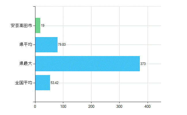 安芸高田市の業務別歯科医師数：総数(人)