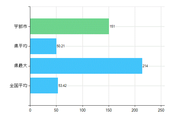 宇部市の業務別歯科医師数：総数(人)
