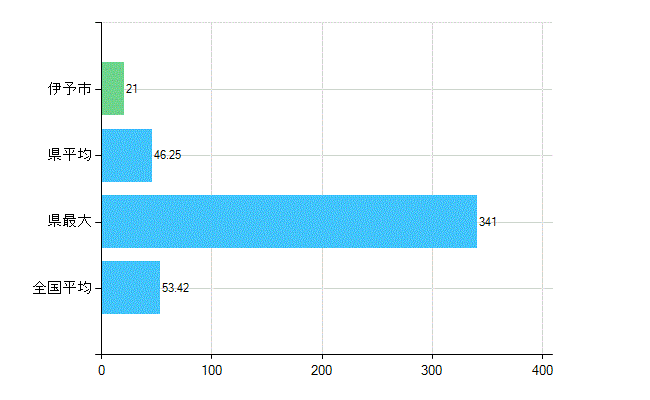 伊予市の業務別歯科医師数：総数(人)