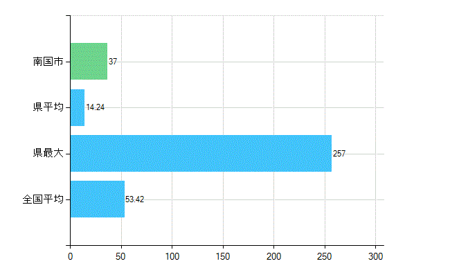 南国市の業務別歯科医師数：総数(人)