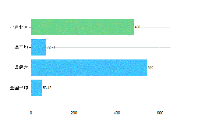 北九州市小倉北区の業務別歯科医師数：総数(人)