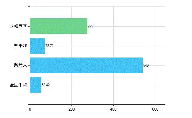 北九州市八幡西区の業務別歯科医師数：総数(人)