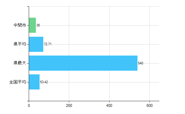 中間市の業務別歯科医師数：総数(人)